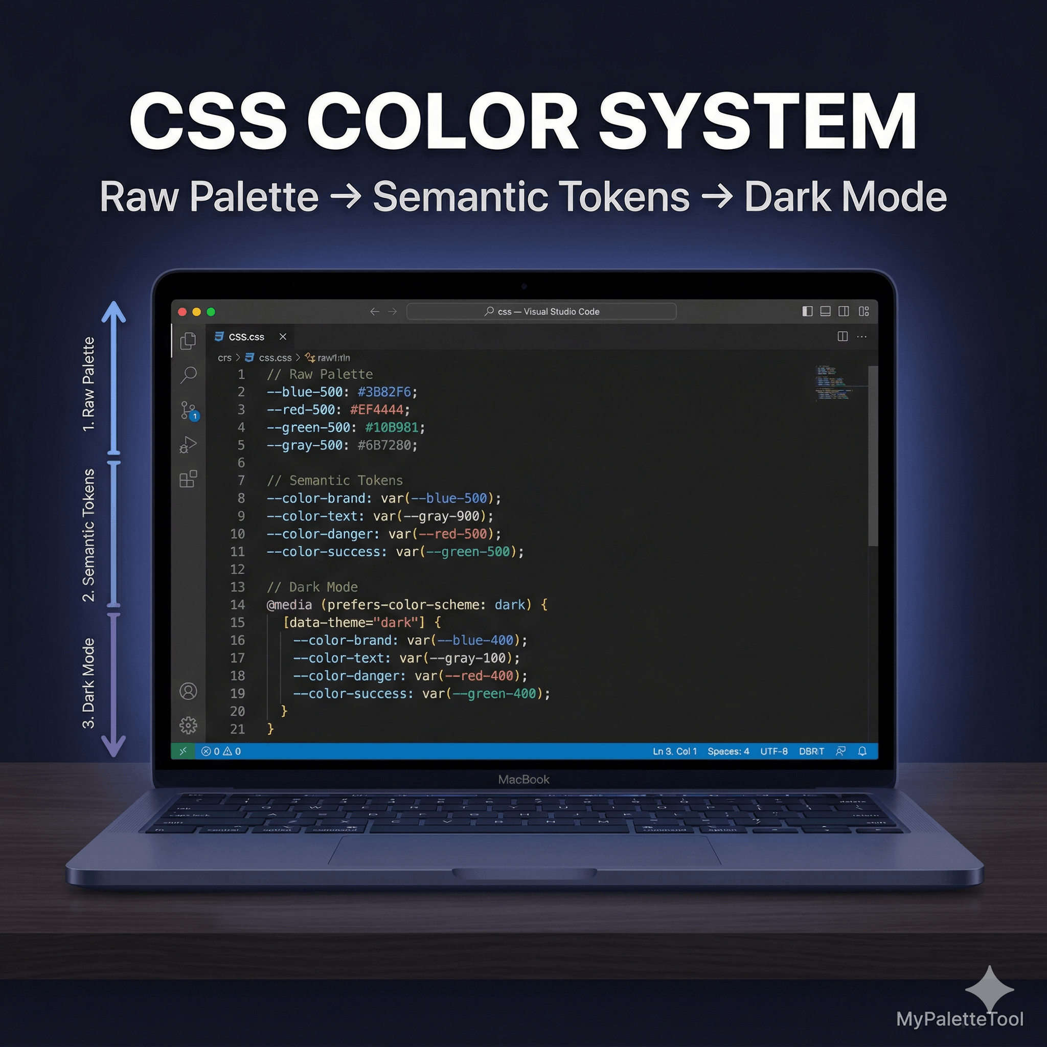 CSS variables color system diagram showing raw palette, semantic tokens, and component layers