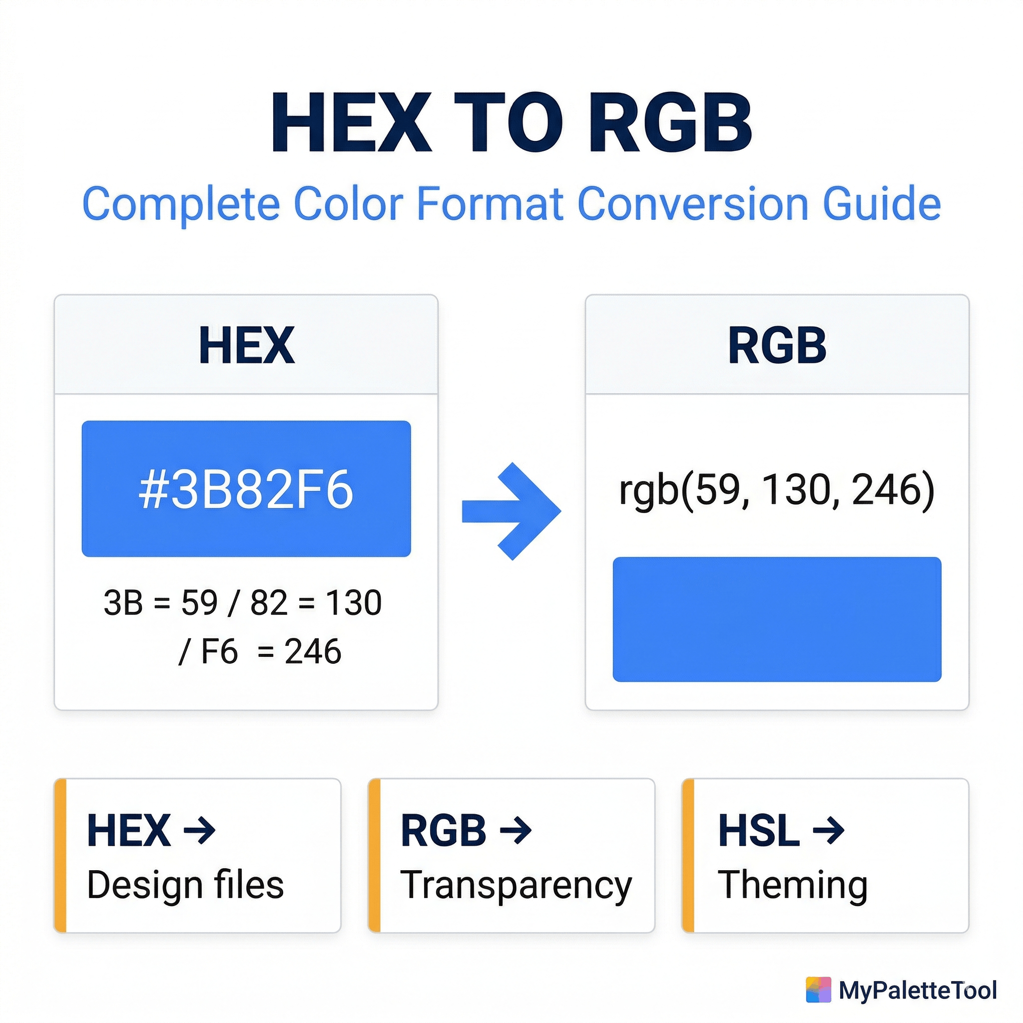 Side-by-side comparison of HEX and RGB color format syntax with conversion arrows